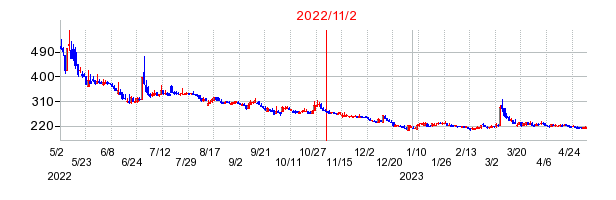 2022年11月2日 16:31前後のの株価チャート